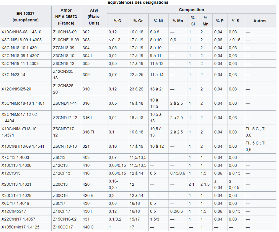 Comment Choisir Le Bon Inox Pour Ne Pas Se Faire Avoir Mdb Equipement Com Commercial